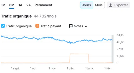 traffic du site de digital campus
